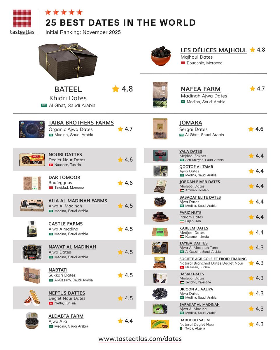 قبل قليل نشر موقع TasteAtlas المتخصص في تقييم أطعمة الشعوب قائمة أفضل 25 نوع من التمور حول العالم.

والسعودية تستحوذ على 15 مركز من القائمة من بينها المركز الأول "تمر خضري الغاط" من بتيل بتقييم 4.8/5 مشاركة مع "تمر مجدول" من شركة في المغرب الشقيق.