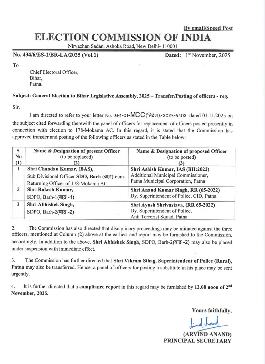 Sub-Divisional Officer (SDO) of Barh-cum-Returning Officer of 178-Mokama Assembly Constituency, Chandan Kumar, has been replaced by Ashish Kumar, IAS, who is currently Additional Municipal Commissioner, Patna Municipal Corporation.

Rakesh Kumar, SDPO Barh-1, and Abhishek Singh,