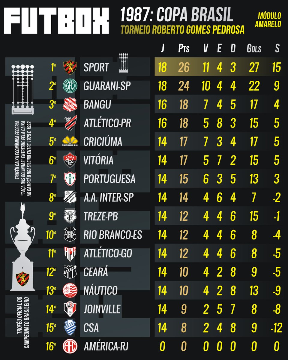 1987: o ano que não terminou.

Dois campeões: Flamengo e Sport.

Por lei, somente a <a href="/CBF_Futebol/">brasil</a> é obrigada a reconhecer apenas um.

Todos os títulos brasileiros aqui: Futbox.com/br 
 
#Brasileirao2025 #Futbox