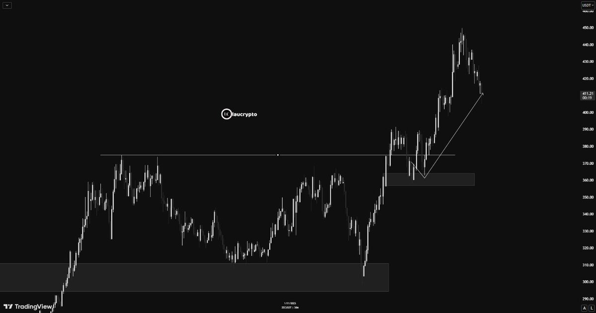 How it started VS How it is going

The liquidity zone I chose is the one the price used because I chose it based on this simple truth: once the price sweeps liquidity, the liquidity zone it touches before reversing is always the zone near where the liquidity sweep happens.