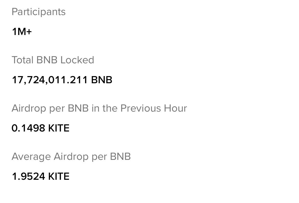 Over 1M participants in the $KITE Launchpool on Binance 😁🔥

Gkite Joor!🏌‍♀️🪁