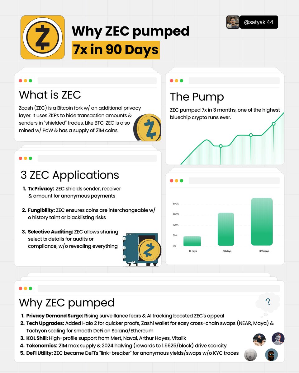 Happy New Month!

$ZEC has now  set a new all-time 2025 high at $443.26. 

It printed another +21.8% in just 4 days

This is actually a +1,564% gain from the Feb 3 low of $26.63

The way this is going, i think it's now aiming for the 2018 ATH, $880.20 according to <a href="/flipsidecrypto/">Flipside 📈🤖</a>
