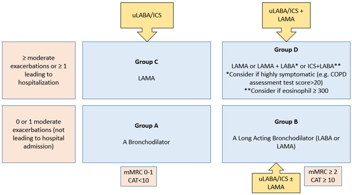 Inhaled steroid + long-acting bronchodilator (ICS/LABA) therapy showed major benefits in long COVID with small airway dysfunction:

•Dyspnea: 83% → 18%
•Fatigue: 96% → 15%
•Cough: 43% → 11%

A potential breakthrough—but RCTs are needed.  2/