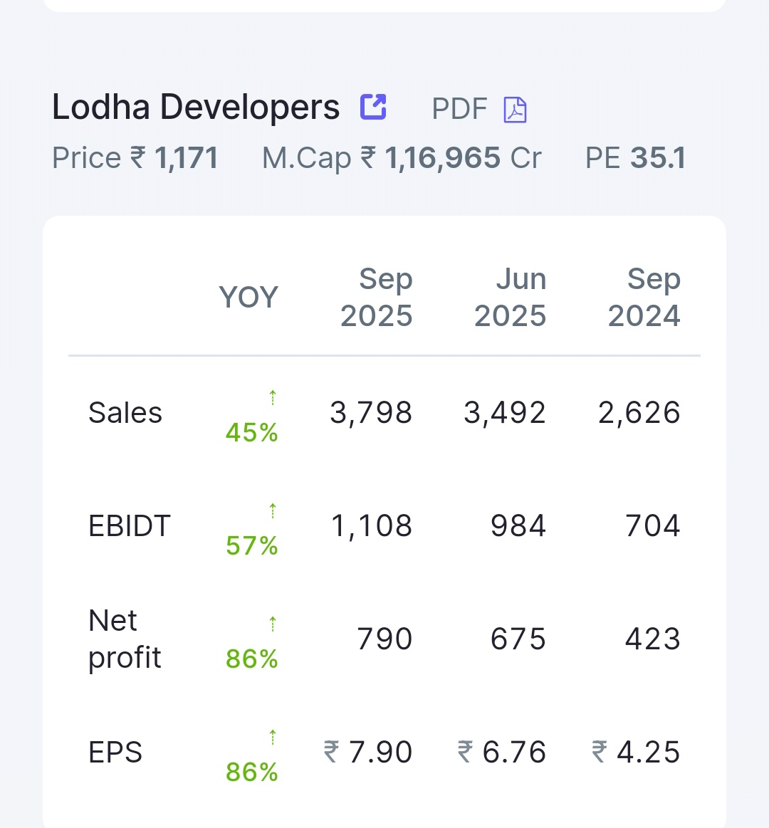 subrata_minu's tweet image. Lodha Developers

🤗2nd Q FY 26 Very Good Results 

👉Revenue Growth 45% YoY 🔥

👉Operating Profit 57% YoY 🔥

👉PAT Growth 86% YoY 🔥

👉EPS Growth 86% YoY 🔥

#LodhaDevelopers
#Results #Investor #Niftycrash #OptionsTreding #Investing #Breaking #Nifty #BreakingNews