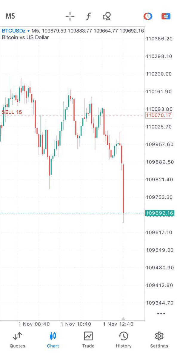 Ibrahimfx01's tweet image. #BTCUSD SELL HIT #TP 1 &amp;amp; 2 ✅

+800 days #pips #profit secured with double #lotsize, simple.

WHAT A TRADE 🔥🔥🔥🔥

t.me/XAUUSD_SNIPER_…
I am moving my SL back to entry.