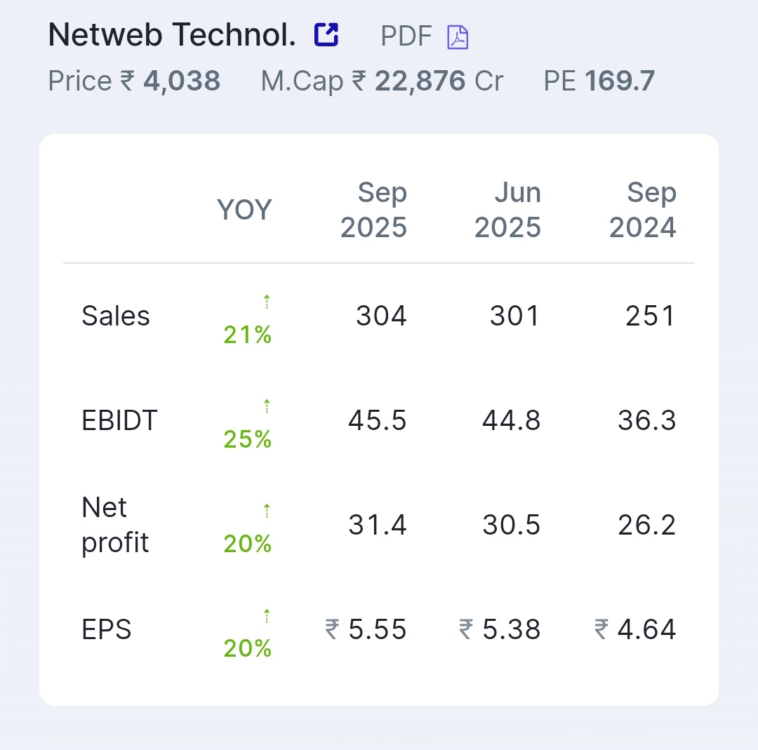 3M_StockMarket's tweet image. 💠 Stocks known as India's #NVIDIA ?
💡 It's Netweb Technologies India #NETWEB
🏷️ Today declare the results
🎙️Monday market will reply on it
🏓 But looking their PE and Growth prospection, it'll loose some space 📉
📈 At Q1 result they showed 100% Growth
Share ur views