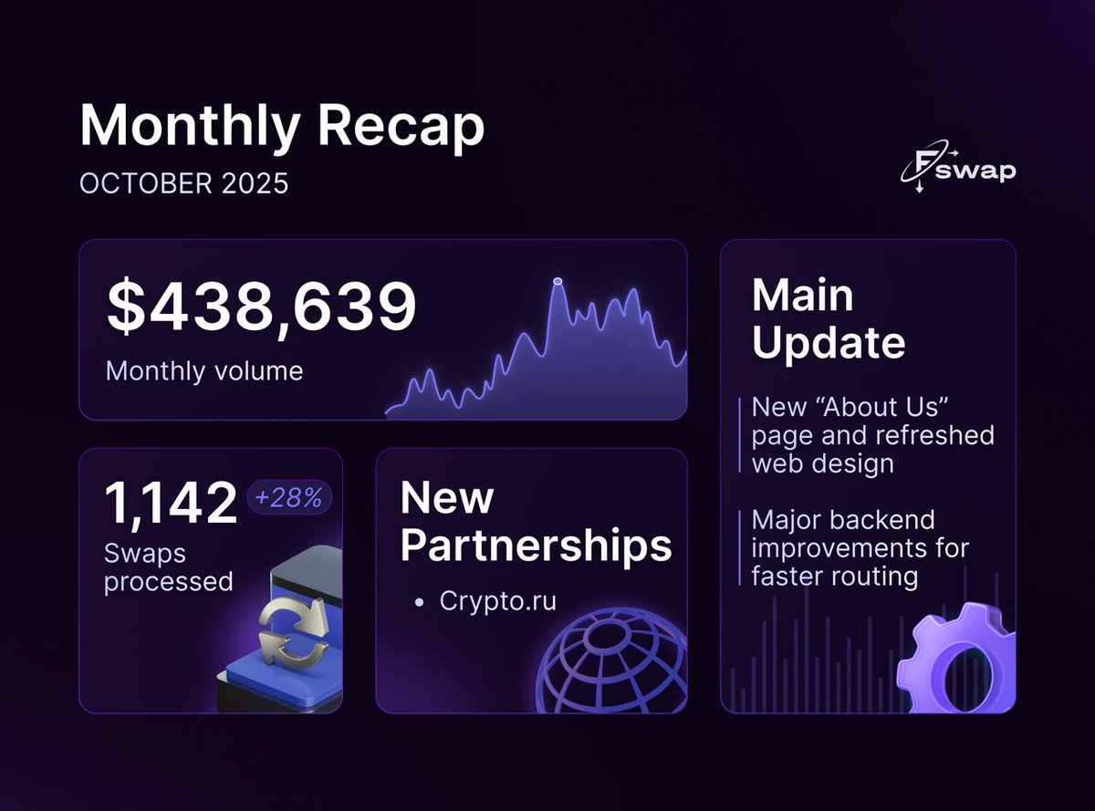 Fswap Monthly Recap | October 2025
🟣$438,639 in monthly swap volume

🟣1,142 swaps processed — up 28% from September
We keep growing, upgrading, and making swaps smoother every month.

Thanks for being part of it — stay tuned for what’s next! 💜

Website -