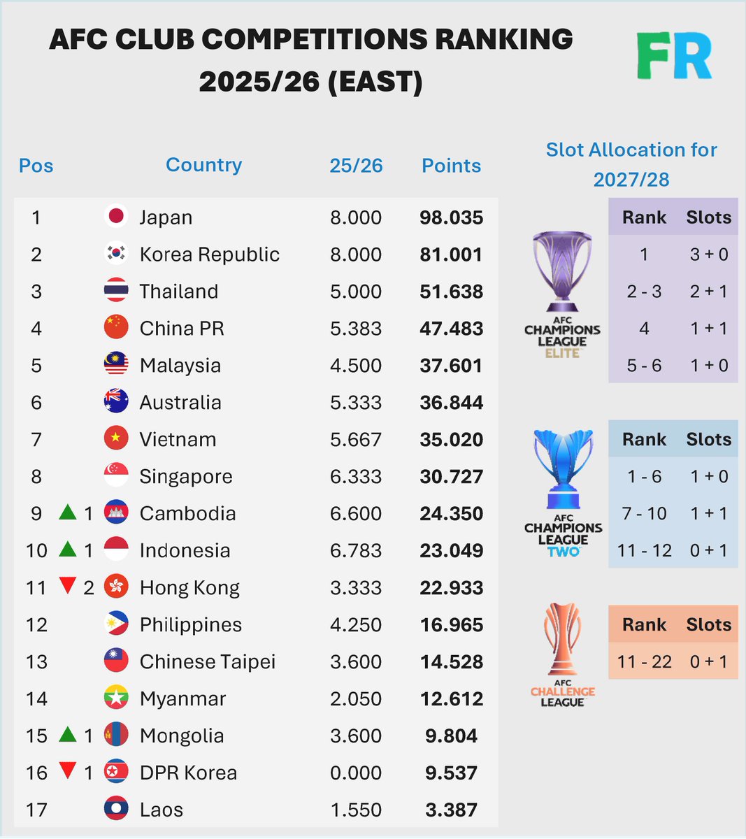 AFC Club Competition Ranking update (East) after Matchday 3 of #ChallengeLeague

🇰🇭 Cambodia further secures its place in the top 10
🇮🇩 Indonesia enter the top 10
🇭🇰 Hong Kong drop 2 places and out from the top 10
🇲🇳 Mongolia switch place with North Korea