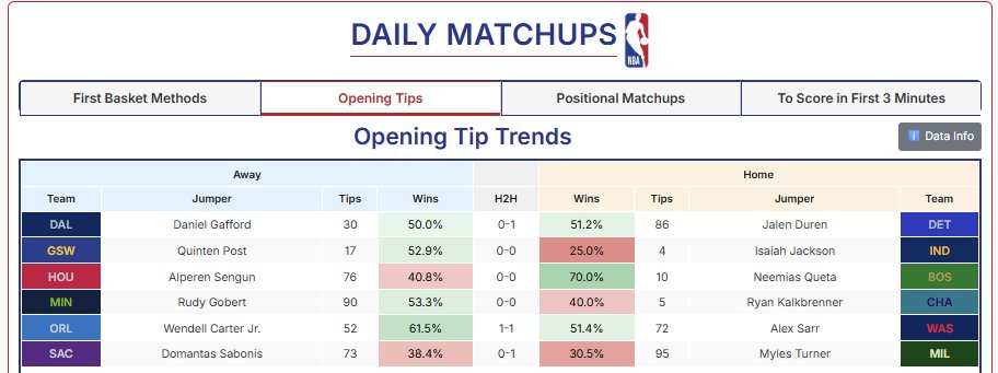 FirstBasketLand's tweet photo. 📊SATURDAY FIRST BASKET DATA 📊

HAPPY NOVEMBER 🍁

#NBAData #FirstBasket #Fanduel #Methods #TipWinners #PositionalMatchups #FirstTeamBasket #ToScoreInFirst3Minutes https://t.co/DPgFFHDLAk