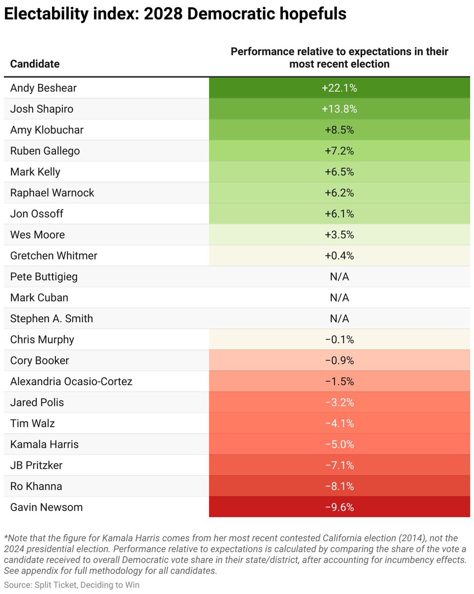 MediumBuying's tweet image. Electability index for 2028 Democratic hopefuls --

The party's likely 2028 frontrunners are underperformers

h/t @PatrickRuffini