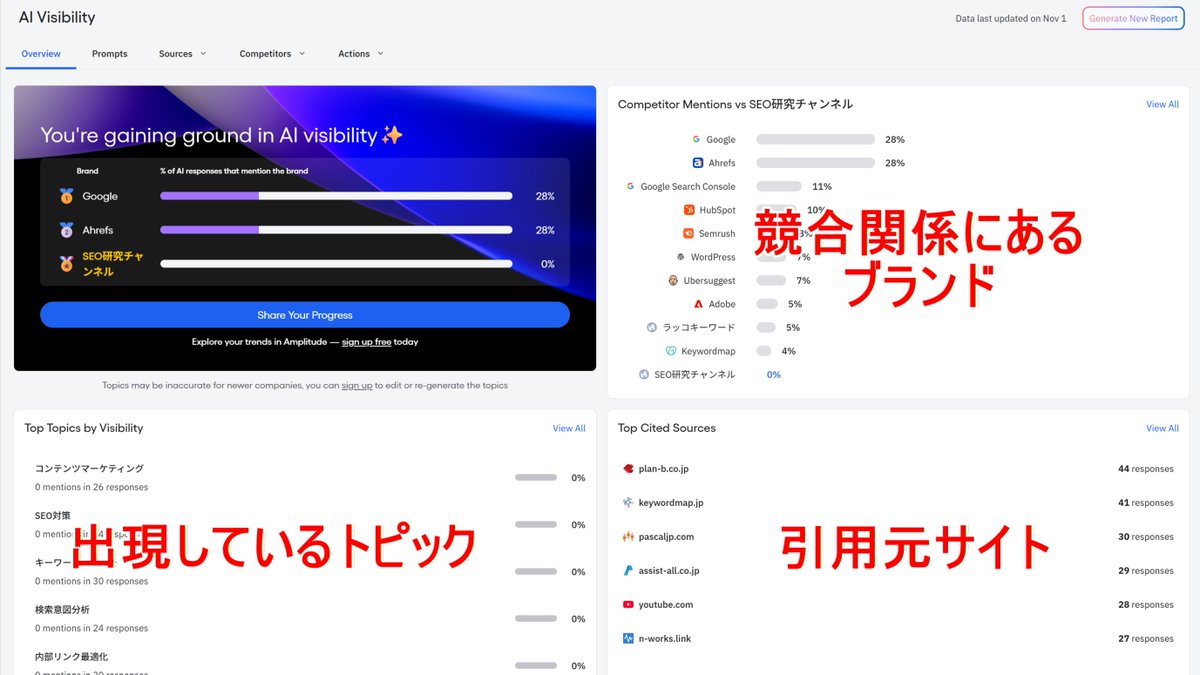 taira_daishiro's tweet photo. 無料で使える「GEO/AEOツール」

ツール名：Amplitude

できる事：
・自社ブランドが表出するKW調査
・ブランド表出率の調査と比較
・引用元ページでの取上げ率調査
など、GEO調査に必要なデータが無料で取得できる

これを無料で提供しているのはすごいなぁ https://t.co/ohKLijBWzL