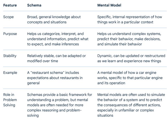 The difference between mental models and cognitive schemas.
kirschnered.nl/2025/05/29/sch…