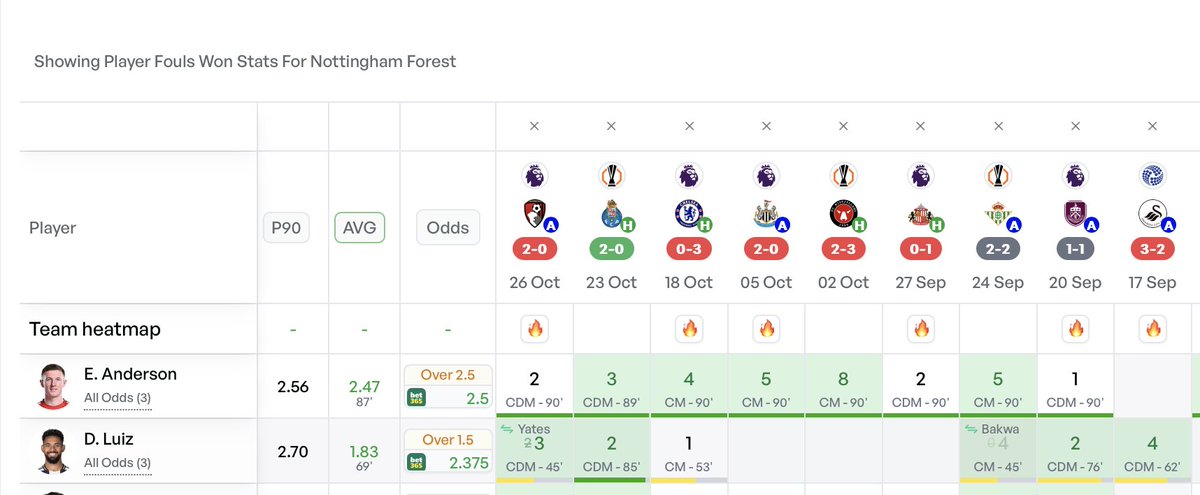 Yessir😍

I saw <a href="/HailSportsPicks/">Hail</a> on this bet last week as he pointed out his data with super sub and it looked a peach. Bet365 priced up so nicely again. 

Luiz fouls won with Super Sub: 3,2,1,4,2,4