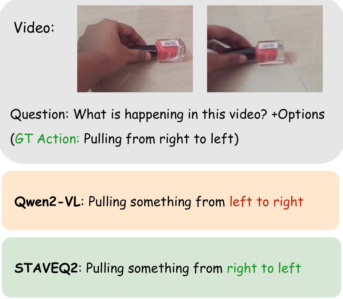MohsenFyz's tweet photo. Do MLLMs really understand temporal dynamics in a video? 
In our #NeuRIPS2025 paper we show that current Video-LLMs have critical limitations in temporal understanding.
To this end we proposed Stacked Temporal Attention in Vision Encoders: STAVE
https://t.co/yUvQXIrrvA  🧵👇1/8 https://t.co/PAD2lTzaZ0