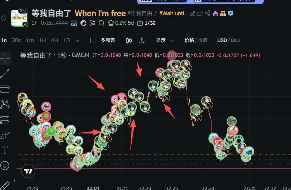 0x2a79c7cbe894bf417dbf4fcb6a40f782e80c4444

别玩了  很明显这几个逼痒的 底部买完40k拿不住 就砸盘了
要不然这个线不会这么跌