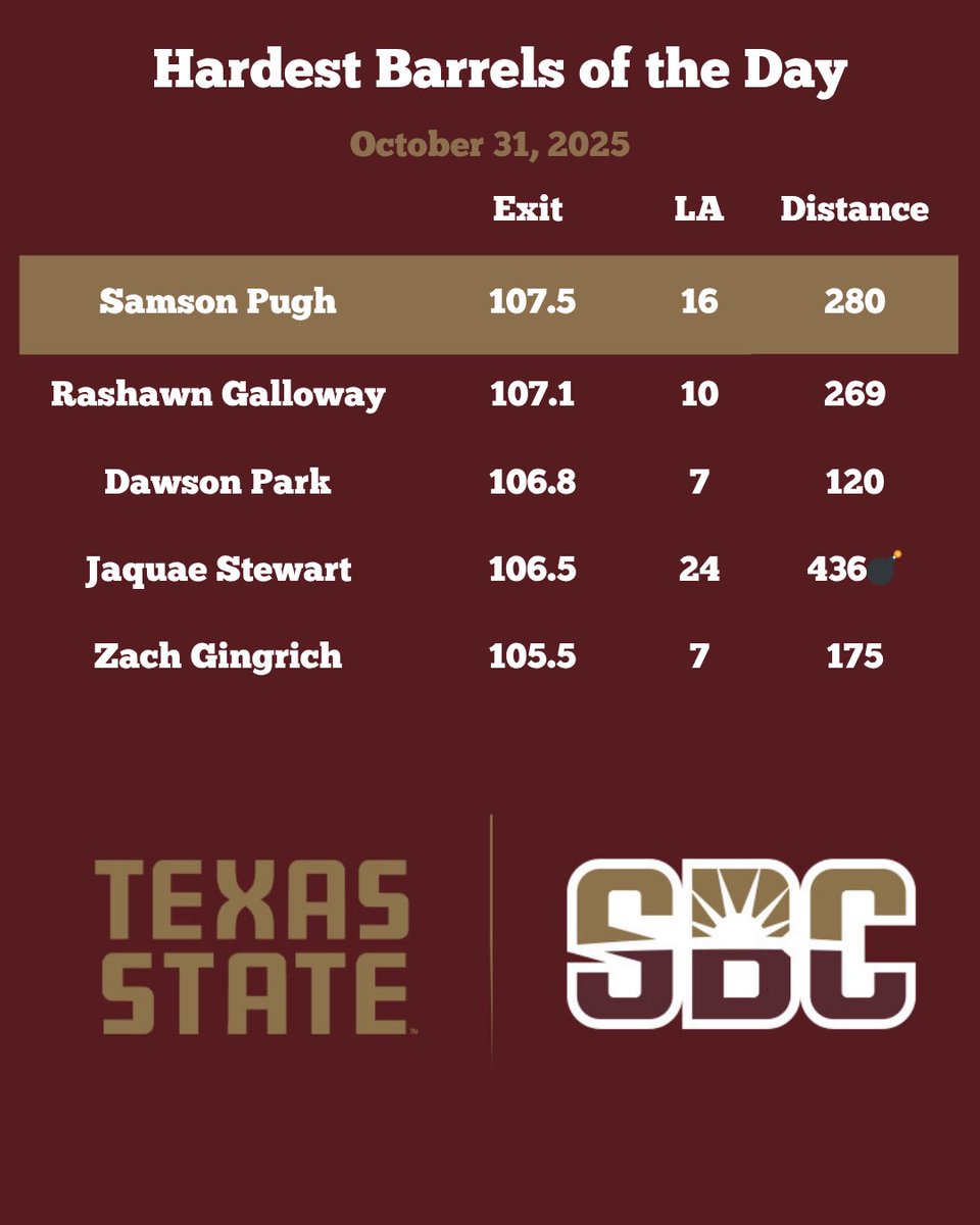 TXSTAnalytics's tweet image. A scary Halloween for the bobcats hitters who had 16 balls hit over 💯 mph!
#SlamMarcos