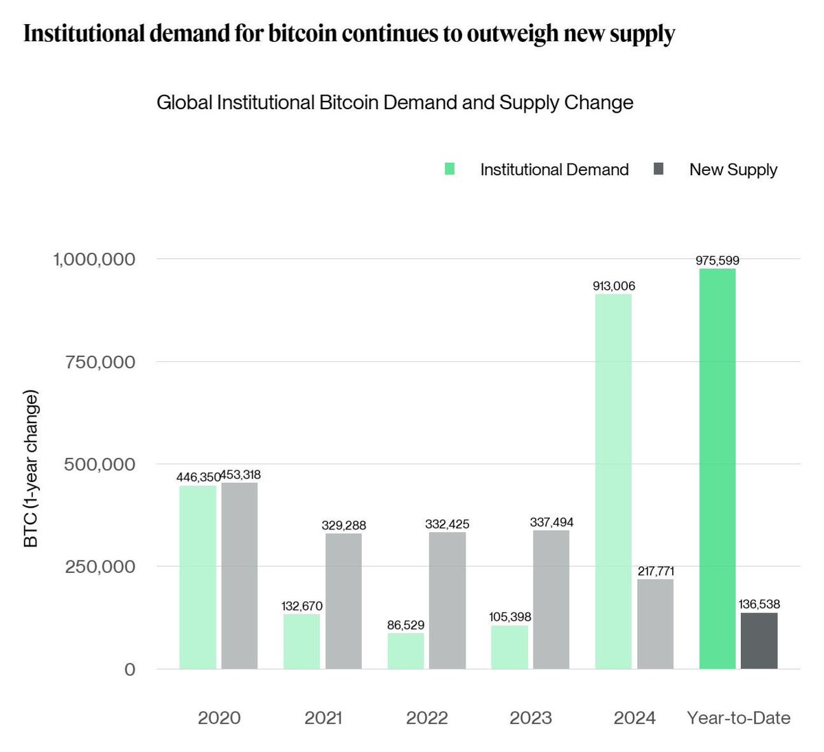bdccop's tweet photo. 🚨 Institutions Are Dominating Bitcoin Supply!

This year alone, ETFs and public firms have purchased 975,000 ￼$BTC, while miners have only produced ~136K BTC

📈 That means institutional demand is 7X higher than new supply

#Institutions #Bitcoin #BTC #ETF https://t.co/CmBeUTbgbI