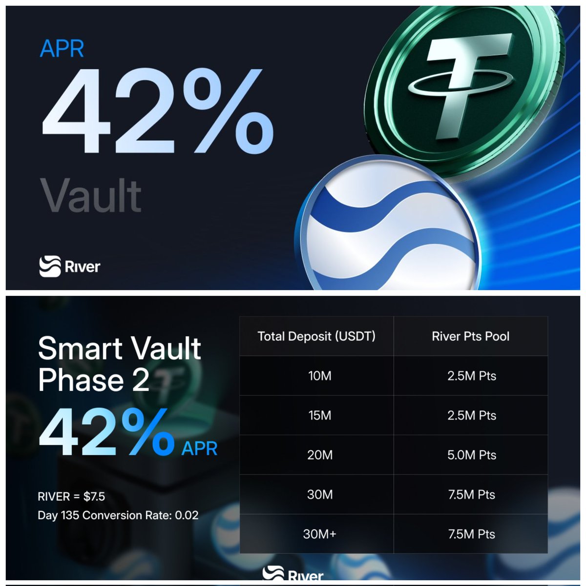 [리버단형들 이율 맛집 다시 돌아왔당 🔥 스마트 볼트 2단계 OPEN!]
<a href="/RiverdotInc/">River</a> <a href="/River4fun/">River4FUN 🐝</a>
▸ 입금: 11월 1일 ~ 11월 5일
▸ 총 한도: 무제한
▸ 기간: 45일
▸ 실수익률: 연이율 6%
▸ 내재수익률: 연이율 36%
▸ 최대 750만 리버 포인트 보상

6% + 36% 수익률 분석 💧

USDT 1,000만 달러를