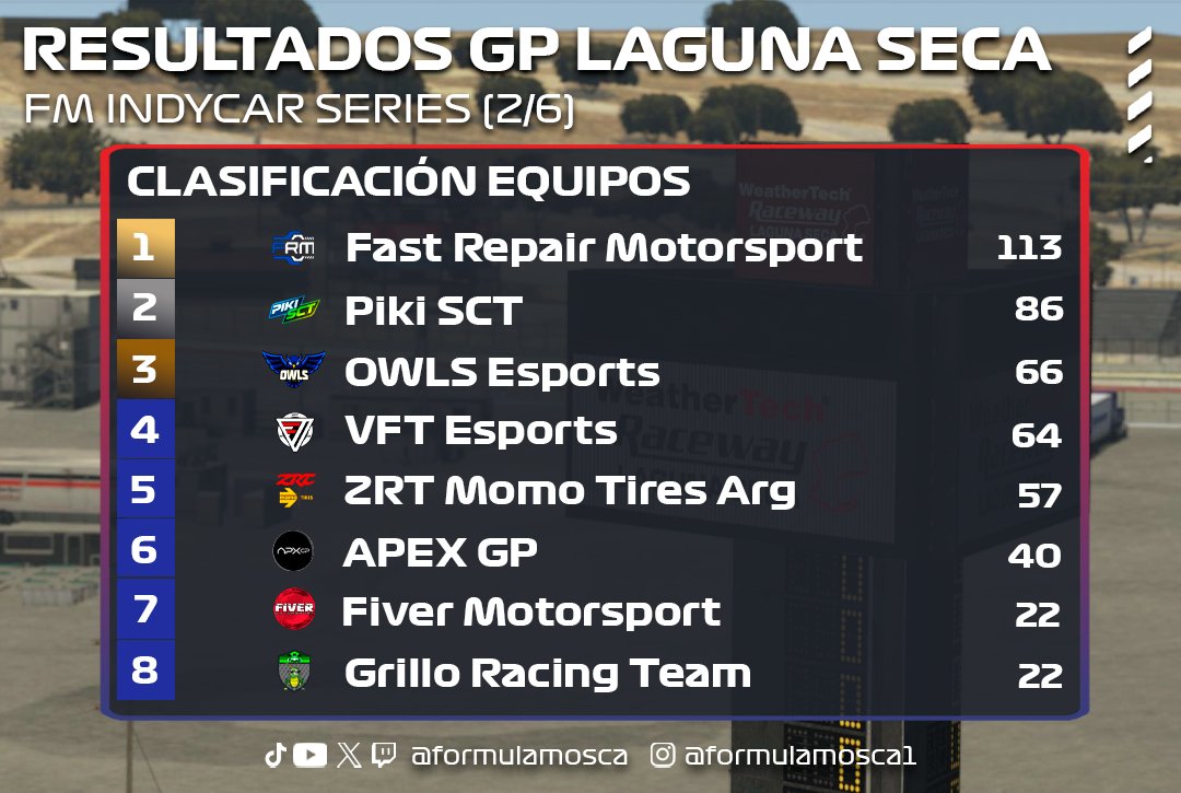#FMT11 I🔵RESULTADOS INDYCAR

🔥Regresamos de Laguna Seca en una carrera en la que cualquier error se pagaba caro, pero en la que hubo mucha tensión y limpieza en pista.

👀Próxima parada: Indianápolis

🥇 Jorge Sánchez
🥈 Adriá Povedano
🥉 Carlos Cabaco