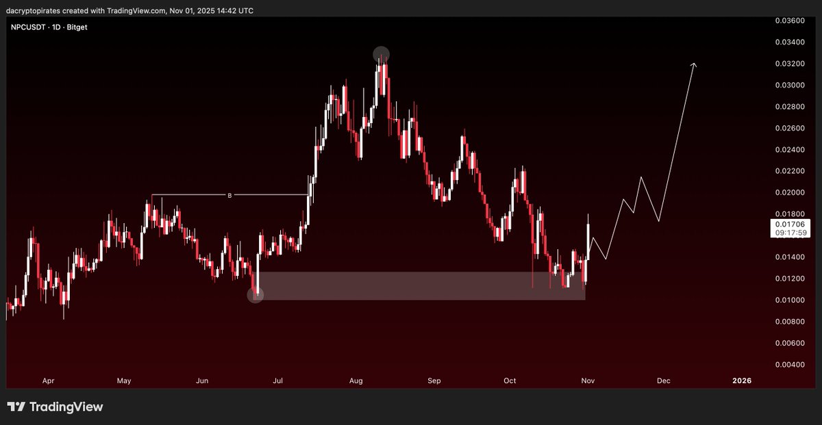 $NPC up 30% today, clear momentum building.

ape now or stay sidelined when it runs to $1.