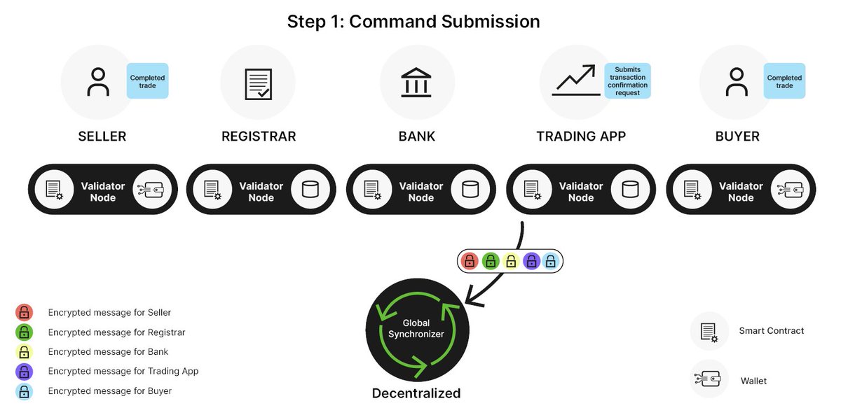 boriz_simons's tweet image. Privacy in blockchain for institutions isn&apos;t an option, it&apos;s a requirement. 🔒 Canton Network sets a new standard where confidentiality is baked into the architecture, not bolted on. This changes everything.
@CantonNetwork 
#CantonNetwork #Blockchain #cantonthreads