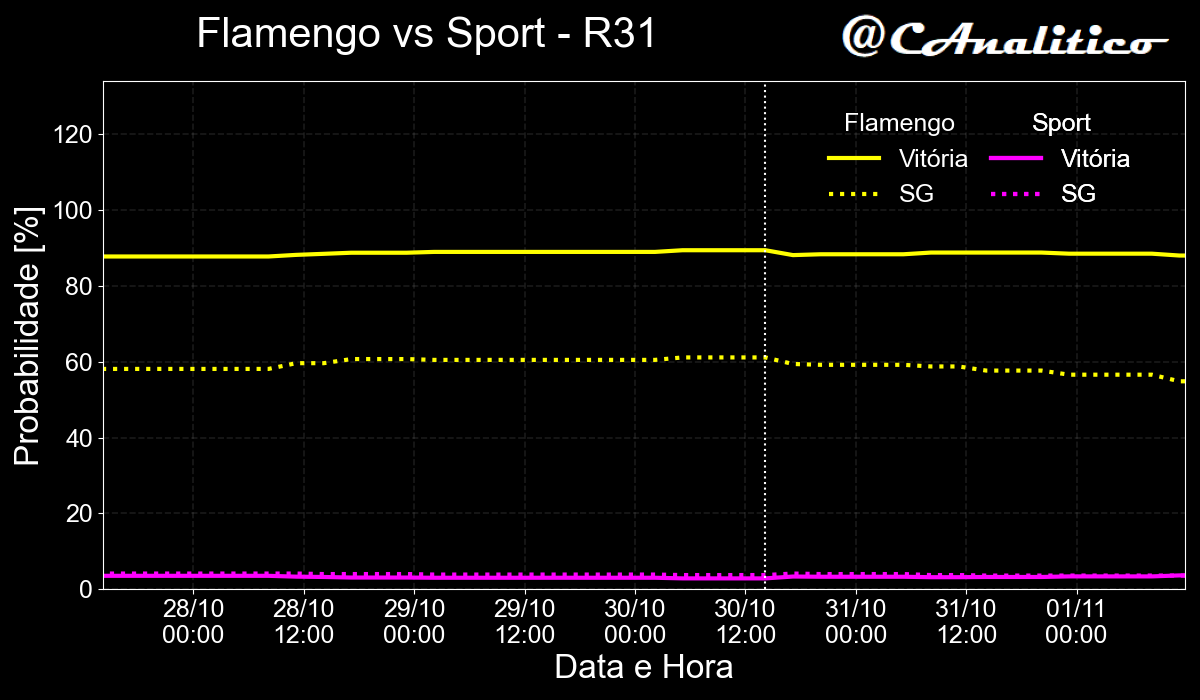 CAnalitico's tweet photo. 🚨 Alerta de movimento no mercado de apostas! 🚨

⬇️1% Flamengo x Sport ⬆️1%
⬇️1% Juventude x Palmeiras ⬇️1%
⬆️3% Santos x Fortaleza ⬇️3%
⬇️5% Vasco x São Paulo ⬆️4%

#cartola #rodada31 https://t.co/fryJxsNqcu
