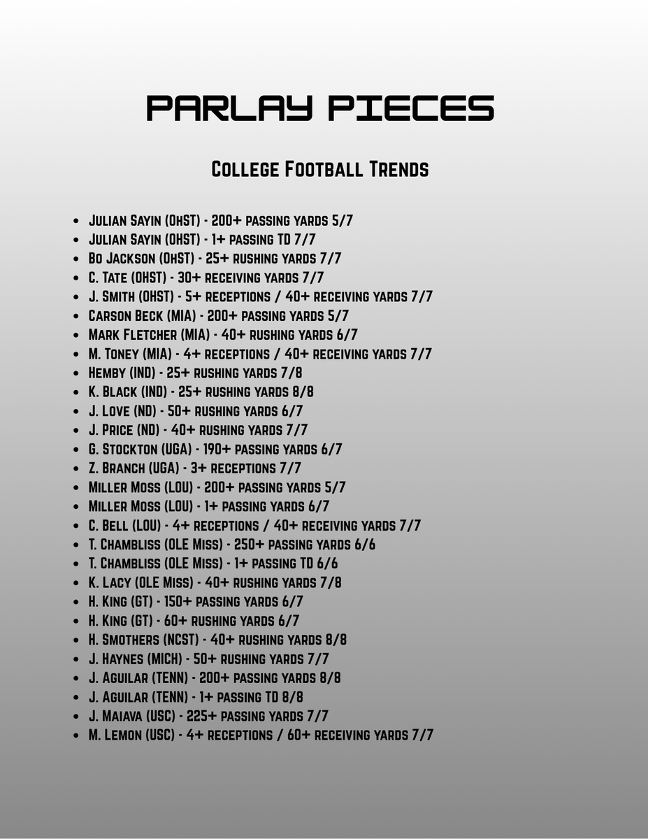 ParlayBuilders's tweet photo. Here's a list of some higher hit rate trends for the college football slate. I'll have similar lists for NFL tomorrow. Best of luck today🫡

#GamblingTwitter #GamblingX #CollegeFootball https://t.co/CvXJswyXkZ