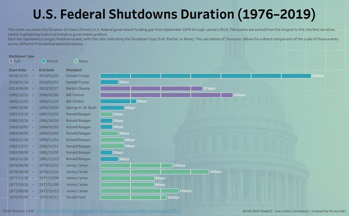 hsaki_stats's tweet image. Public投稿！
#B2VB2025Week21 | U.S. Federal Shutdowns Duration (1976–2019)
#B2VB #DATASaber

🔗public.tableau.com/views/B2VB2025…