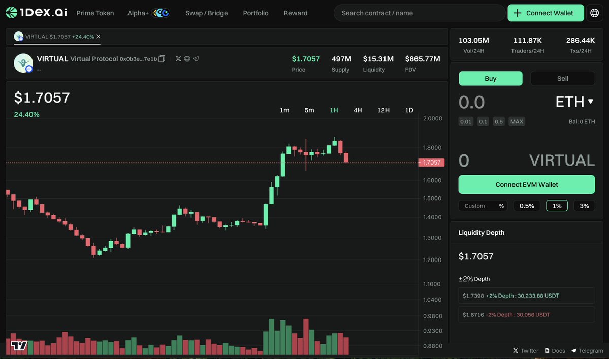 Alpha+ Insight

$VIRTUAL up 24.92% in 24h🔥

🔷Trading Volume: $103.05M
🔷FDV: $865.77M
🔷Chain: Base Chain(<a href="/base/">Base</a>)

Live on <a href="/1DEXAI/">1DEX.AI</a> now👉1dex.ai/token/8453/0x0…

<a href="/virtuals_io/">Virtuals Protocol</a>  is a decentralized factory that makes all sorts of AI characters for different virtual worlds, like