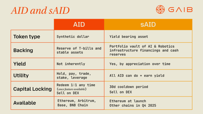 0xPhoenix77's tweet image. Synthetic dollars backed by treasuries and robotics yield vaults at 15% 

@gaib_ai basically bridged real-world infra cash flow to onchain AI liquidity 

staking AID → sAID feels like a new layer of stable yield, not just “DeFi farming” 

this is the kind of primitive others…