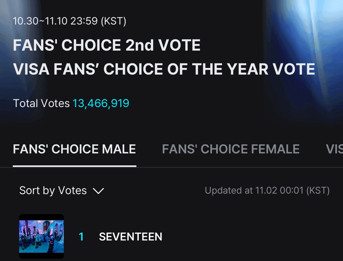 mnwndrafts's tweet photo. Reset time caratdeul!! Drop the tags for SEVENTEEN! And KEEP VOTING ON MNET PLUS!! 

1 REPOST = 1 VOTE
1 REPLY = 1 VOTE

#2025MAMAVOTE #SEVENTEEN https://t.co/HhS9vU3pO3
