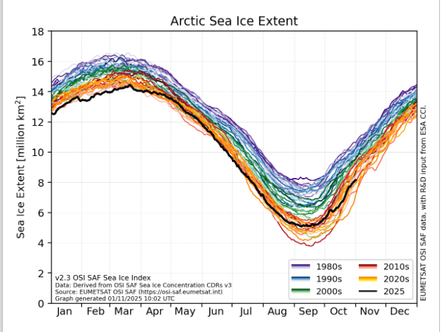 Weet u nog ? Klimaatwetenschappers voorspelden dat Noordpool ijs ging verdwijnen en ijsberen gingen uitsterven; Klopt niks van , er ligt nu 25% meer ijs dan tijdens het minimum en ijsberen zijn verdubbeld in aantal. Feiten die msm niet melden.🤣