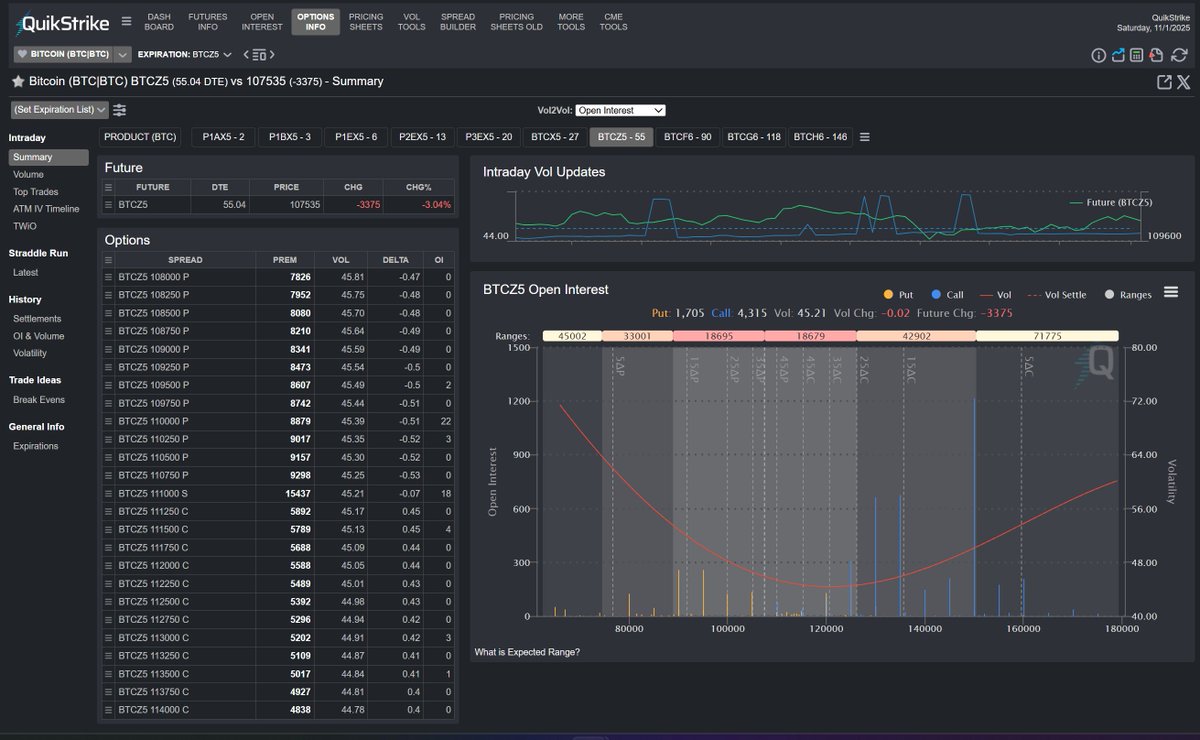 Bitcoin Open Interest for the highest OI contract

Only with QuikStrike @quikstrike1 #BTC_F $IBIT