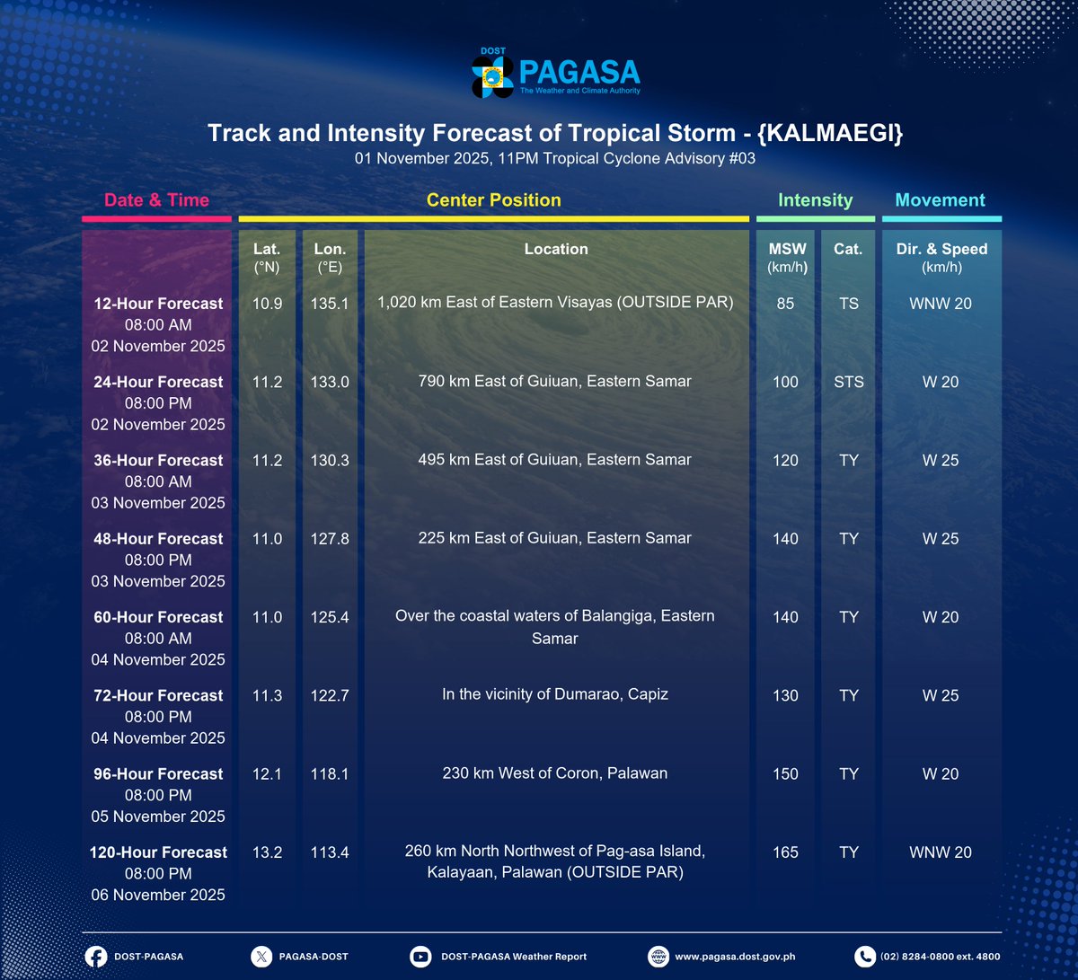 dost_pagasa's tweet image. TROPICAL CYCLONE ADVISORY NR. 3
Tropical Storm KALMAEGI
Issued at 11:00 PM, 01 November 2025
Valid for broadcast until the next bulletin at 11:00 AM tomorrow.

THE TROPICAL DEPRESSION OUTSIDE THE PHILIPPINE AREA OF RESPONSIBILITY (PAR) INTENSIFIED INTO TROPICAL STORM KALMAEGI.…