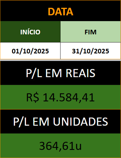 Vamooooo 🔥🔥🔥🔥

📈 Resultado Final — Outubro (01/10 a 31/10)
💵 P/L em Reais: R$ 14.584,41
🎯 P/L em Unidades: 364,61u

Apesar de não ser o meu mês com mais unidades, foi o mês com maior lucro em  R$.

Só agradecer! Que novembro seja tão bom quanto, vamos juntos nessa 🫡💚