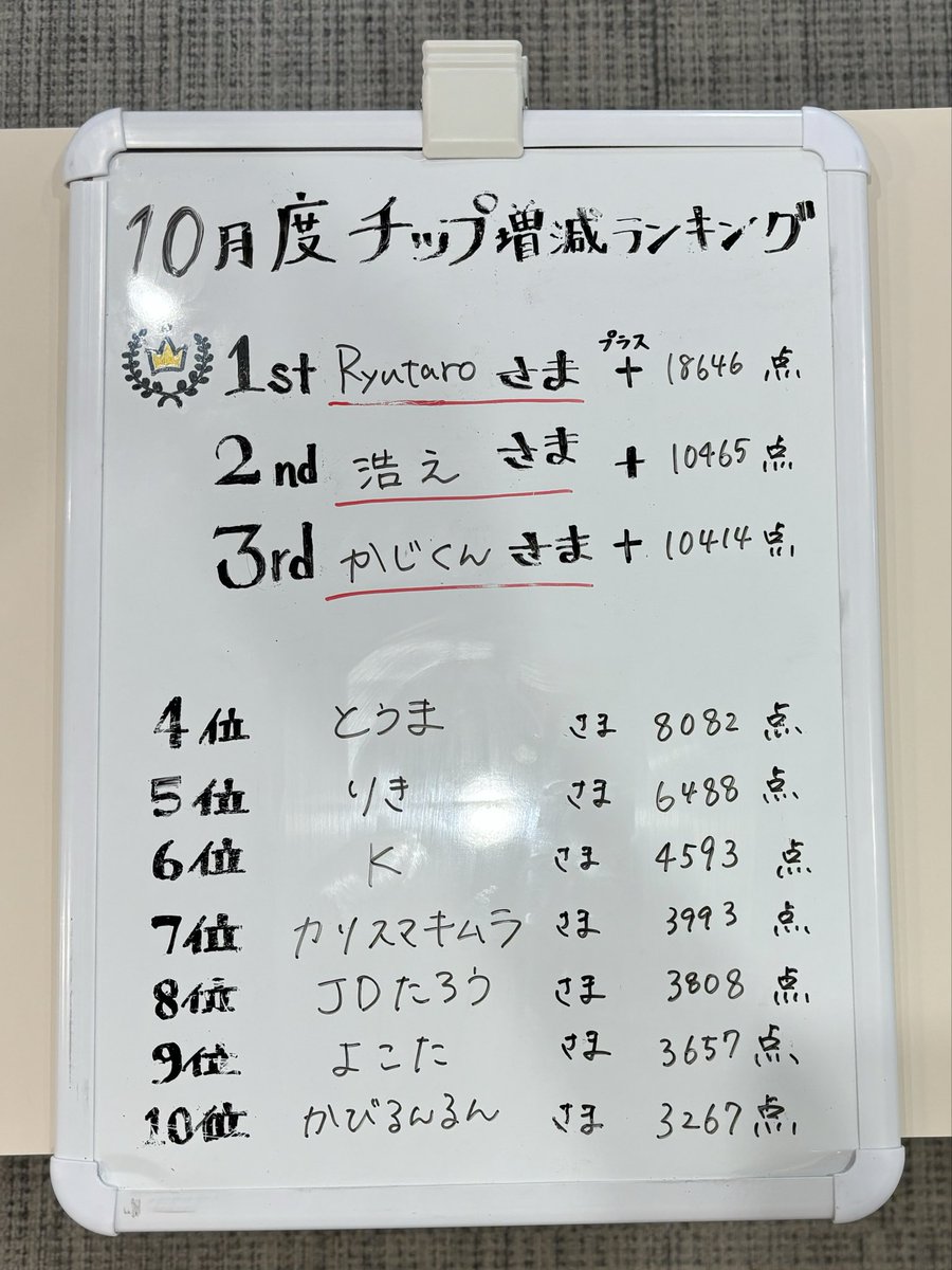 10月期チップ増減ランキング
最終結果🌟
おめでとうございます〜🎉