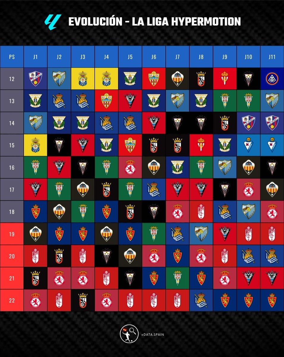 📊 𝐄𝐕𝐎𝐋𝐔𝐂𝐈𝐎́𝐍 𝐃𝐄 𝐋𝐀 𝐋𝐈𝐆𝐀 𝐇𝐘𝐏𝐄𝐑𝐌𝐎𝐓𝐈𝐎𝐍 𝟐𝟎𝟐𝟓/𝟐𝟔

¿Cuáles son tus equipos favoritos para el ascenso? ⭐🔝