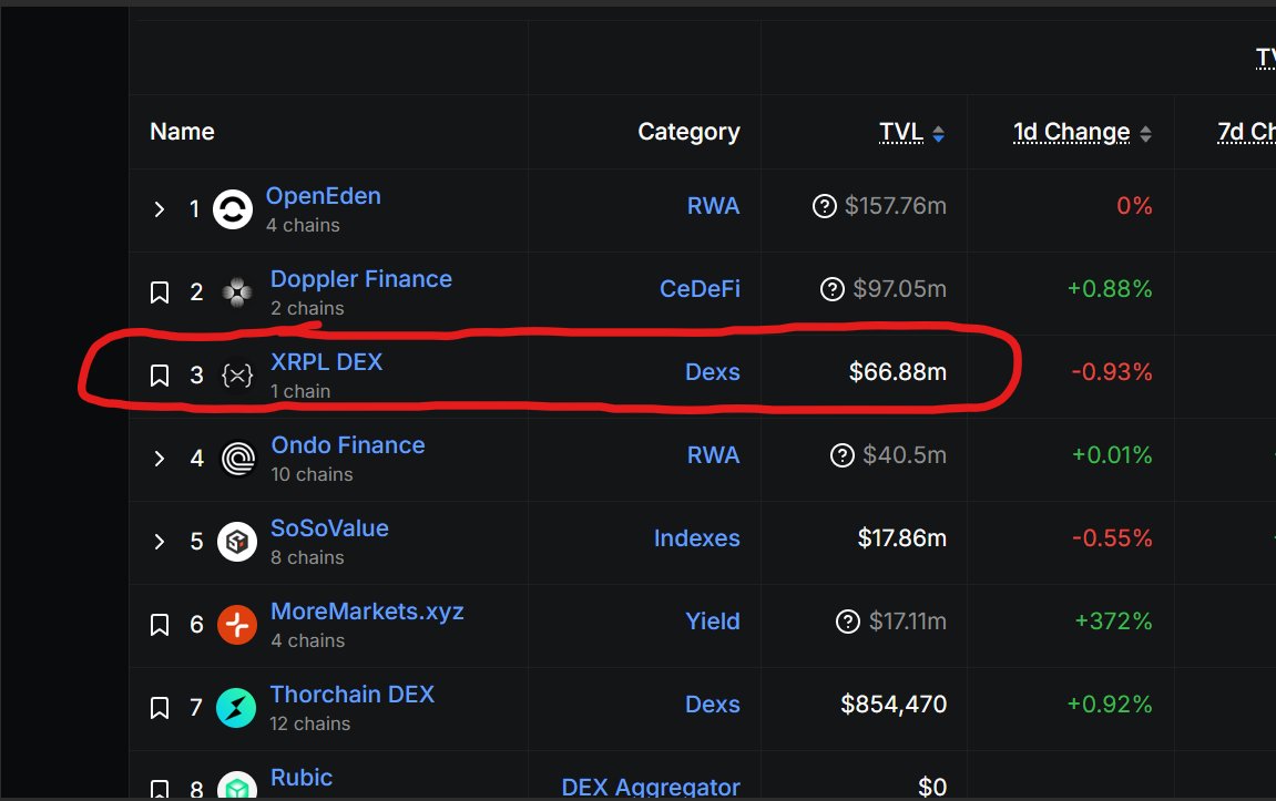 I just discovered something interesting about the DEX on XRPL

XRPL DEX = $66.88m TVL
XPR Network DEX (Metal X) = $68.63m TVL

In terms of real DEX trading, swaps and lending... <a href="/XPRNetwork/">XPR Network</a> appears to be higher TVL already.

Even the 24h trading volumes are similar.

I'm starting