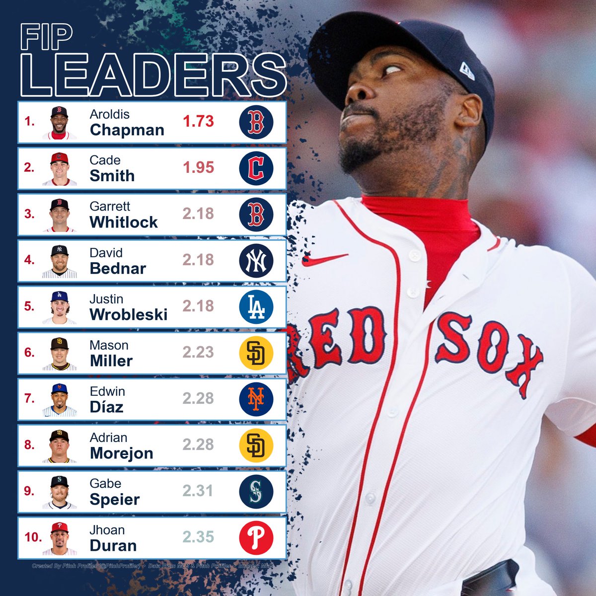 2025 Reliever FIP Leaderboard