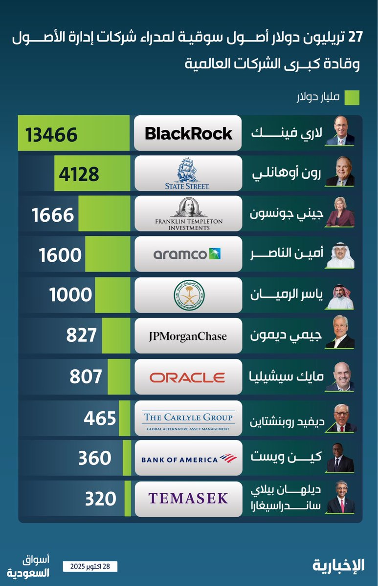 عندما يحضر لابي فينك، أقوى رجل في عالم المال والاستثمار والرئيس التنفيذي لشركة بلاك روك -التي تُقدَّر أصولها بأكثر من 13 تريليون دولار-مؤتمر الاستثمار في الرياض،فهذا ليس من فراغ..
بل لأن السعودية اليوم منارة للاقتصاد العالمي برؤية سمو ولي العهد -حفظه الله-،
رؤية تُلهم العالم 💪