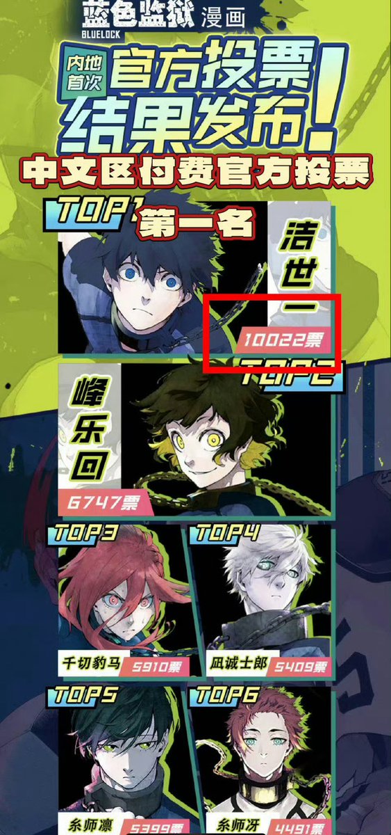 ISAGI has won ALL OFFICIAL votes in recent years. Yet, do some people really think they can brag about having the highest popularity just by getting 58 votes on an obscure small website??? That's far too ridiculous🤭