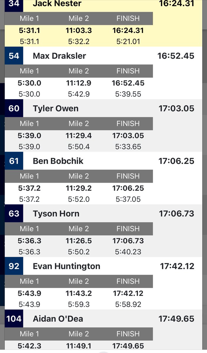 #runnineagles a great race today; these runners left everything on the course. We have 3Q: Brooklyn &amp; Aubrey for G &amp; Jack for B. Can’t be more proud of these runners. <a href="/DXC2014/">Chris Friedman</a> <a href="/Stephen26782931/">Stephen Carter</a> <a href="/DunlapAthletics/">Dunlap Athletics</a> <a href="/DHS_Eagle/">Dunlap High School</a> <a href="/hoijim/">Jim Mattson</a> <a href="/KurtPegler/">Kurt Pegler</a> <a href="/ClutchSportsIL/">Clutch Sports Media</a> athletic.net/CrossCountry/m…