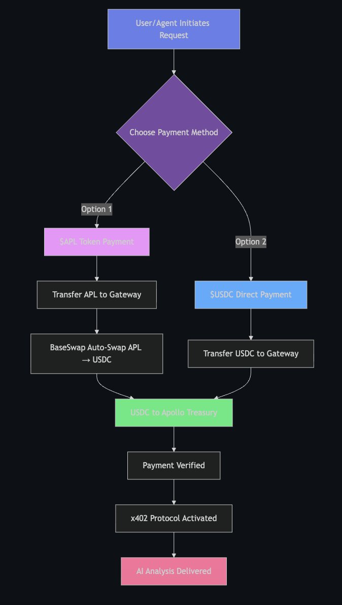 ApolloAI Dual Payment System 💳

ApolloAI introduces a dual-token payment gateway designed for flexibility and full x402 protocol compatibility.

1. Request Initiation  
   The user or agent initiates an analysis request through the ApolloAI facilitator.

2. Payment Selection