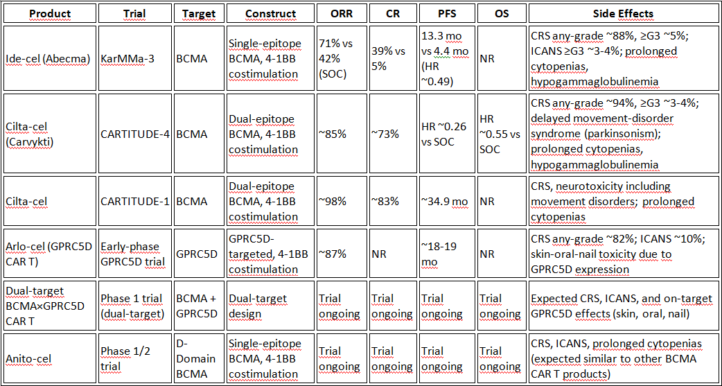UyanikMehmetS's tweet photo. CAR T-Cell Therapies on Multiple Myeloma https://t.co/9NWVfUA0Wb
