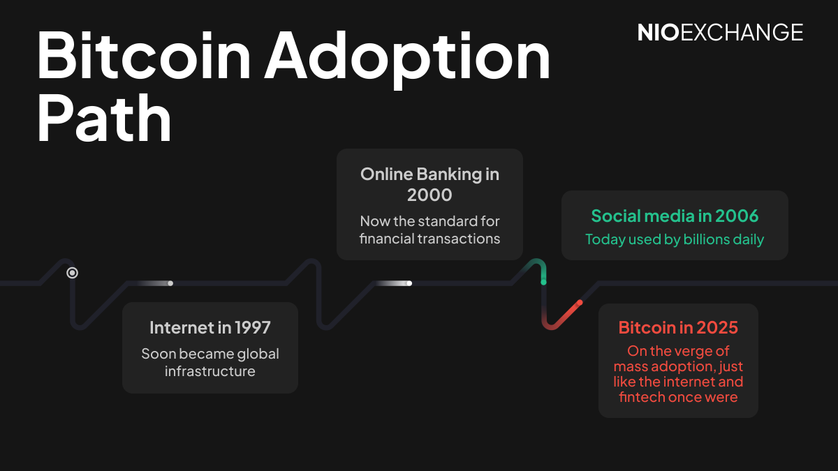 Nioexchange's tweet image. 🌍 From a whitepaper in 2008 to global acceptance in 2025 — #Bitcoin’s adoption path is nothing short of revolutionary.

Governments, corporations, and retail investors are all stepping in.

We’re not early anymore… but we’re still early enough. 🚀

#BTC #CryptoAdoption #NioX