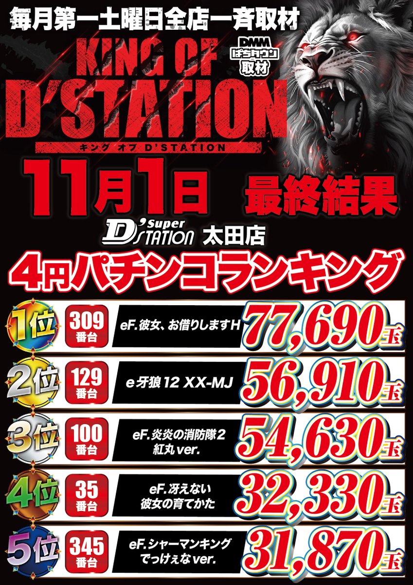 D67979197's tweet photo. 👑11/1 KING OF D’STATION👑
最終結果はコチラ‼
次回開催もお楽しみに~~🦁
#KINGOFDSTATION
#KOD
#キンD
#Dステ太田 https://t.co/QVIkPdtwfN