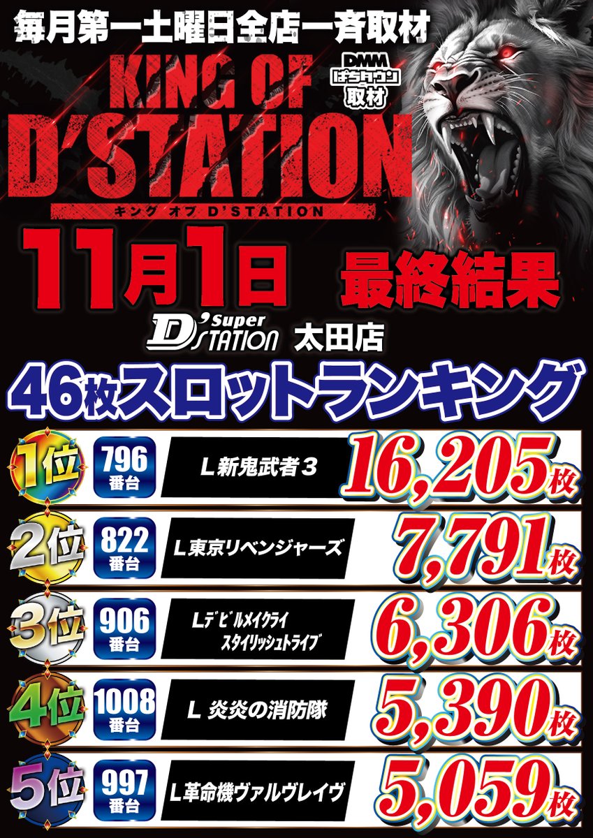 D67979197's tweet photo. 👑11/1 KING OF D’STATION👑
最終結果はコチラ‼
次回開催もお楽しみに~~🦁
#KINGOFDSTATION
#KOD
#キンD
#Dステ太田 https://t.co/QVIkPdtwfN