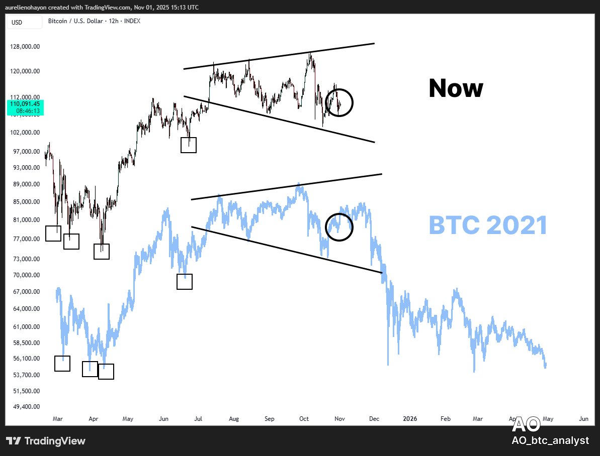 AO_btc_analyst's tweet image. #BTC

The short term is highly uncertain. A sharp correction may occur. This is a POSSIBILITY.

That said, the medium term is bullish (economic cycles are starting a new bullish cycle for risky assets).
