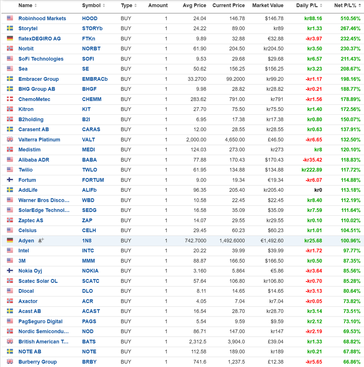 kokken_tor1's tweet photo. #SKROTHANDLERPORTEFØLJE #SKROT

1 X 6-BAGGER ( $HOOD )

5 X 3-BAGGER ( $STORY $FTK $NORBIT $SOFI $SE )

17 x 2-BAGGER  $EMBRAC $BHG $CHEMM $KIT $B2I $CARAS $VALT $CELH osv.

masse små rusk noe opp noe ned men #SKROT handler om å forgude/dyrke vinnerne📈

God helg #Fintwit 🥳🍾 https://t.co/5SowC7fE0n
