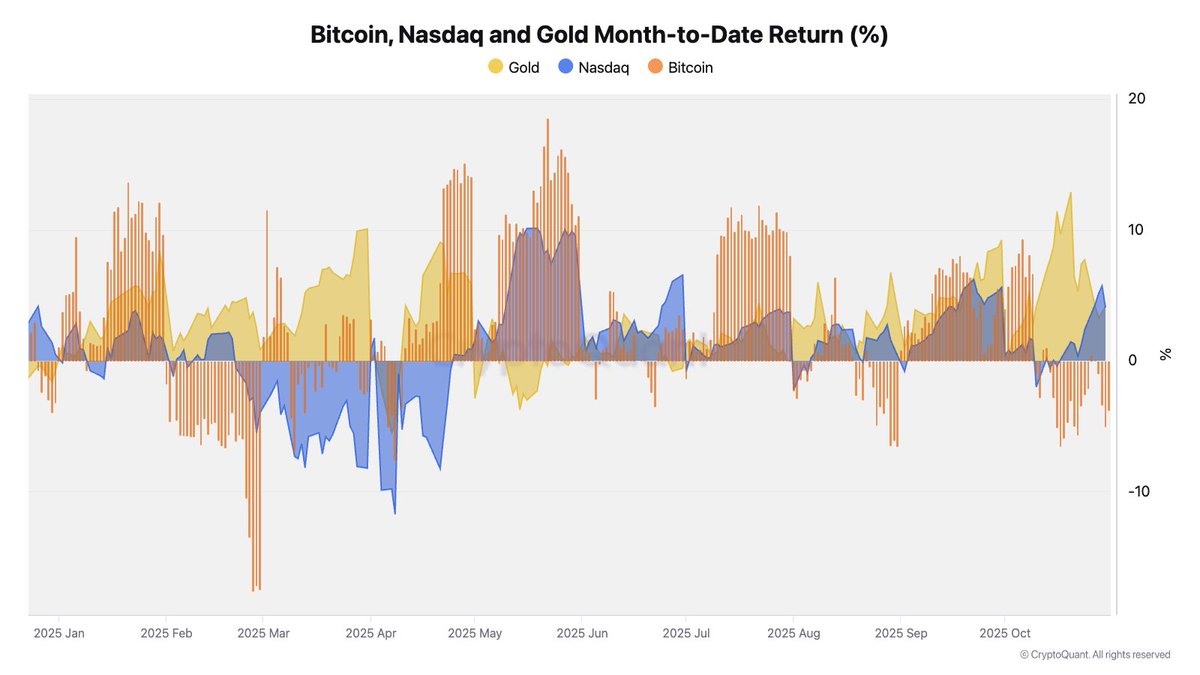 jjcmoreno's tweet image. Simple way to estimate the &quot;rotation&quot; from one asset to another. Here for Bitcoin, gold and nasdaq.

In October, gold had its moment, now the nasdaq, while bitcoin underperformed.

Look at that almost perfect negative correlation between gold and nasdaq in March-April.